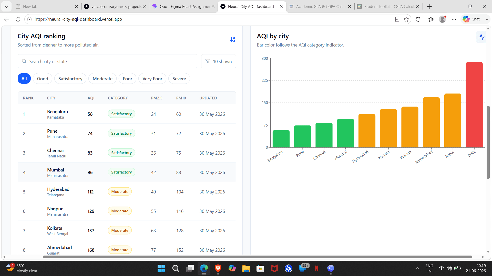 Neural City AQI Dashboard city ranking screenshot